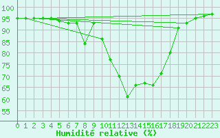 Courbe de l'humidit relative pour Teterow