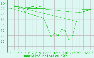 Courbe de l'humidit relative pour Figari (2A)