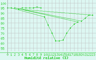 Courbe de l'humidit relative pour Corsept (44)