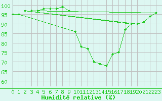 Courbe de l'humidit relative pour La Meyze (87)