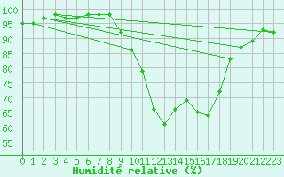 Courbe de l'humidit relative pour Pembrey Sands