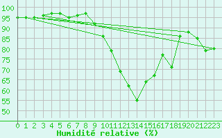 Courbe de l'humidit relative pour Melle (Be)