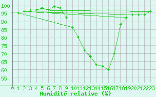 Courbe de l'humidit relative pour Burgos (Esp)