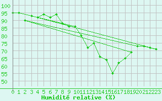 Courbe de l'humidit relative pour Pully-Lausanne (Sw)