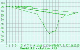 Courbe de l'humidit relative pour Mayrhofen