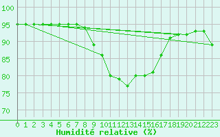 Courbe de l'humidit relative pour Bellengreville (14)