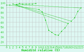 Courbe de l'humidit relative pour Epinal (88)