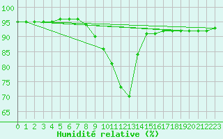 Courbe de l'humidit relative pour Ratece