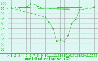 Courbe de l'humidit relative pour Seefeld