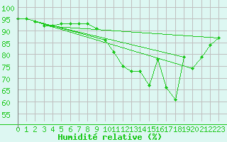 Courbe de l'humidit relative pour Nonaville (16)