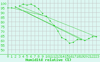 Courbe de l'humidit relative pour Salen-Reutenen