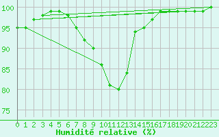 Courbe de l'humidit relative pour Worpswede-Huettenbus