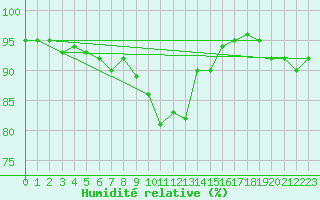 Courbe de l'humidit relative pour Idar-Oberstein