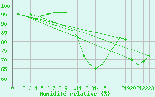 Courbe de l'humidit relative pour Eygliers (05)