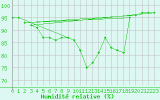 Courbe de l'humidit relative pour Carrion de Calatrava (Esp)