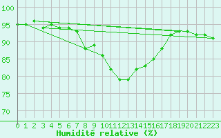 Courbe de l'humidit relative pour Coburg