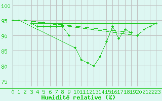 Courbe de l'humidit relative pour Dudince