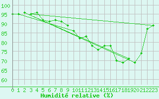 Courbe de l'humidit relative pour Besson - Chassignolles (03)