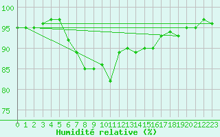 Courbe de l'humidit relative pour Lesce