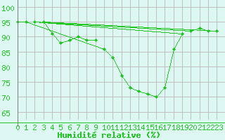 Courbe de l'humidit relative pour Cointe - Lige (Be)