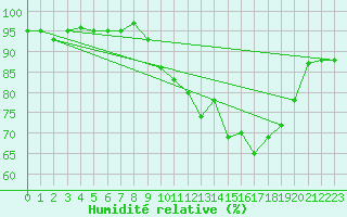 Courbe de l'humidit relative pour Cazaux (33)