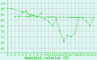 Courbe de l'humidit relative pour Dax (40)