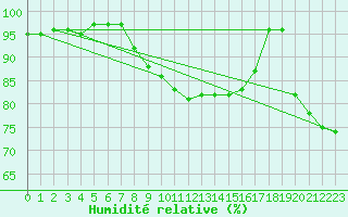 Courbe de l'humidit relative pour Gand (Be)