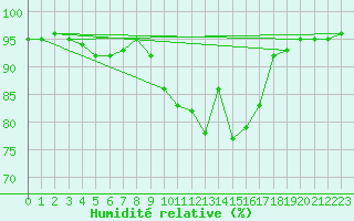 Courbe de l'humidit relative pour Connerr (72)