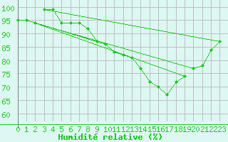 Courbe de l'humidit relative pour Saint-Igneuc (22)