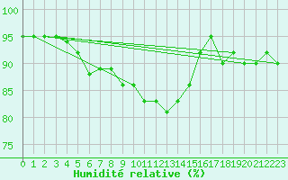 Courbe de l'humidit relative pour Hoogeveen Aws
