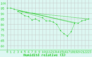 Courbe de l'humidit relative pour Saint-Philbert-sur-Risle (27)