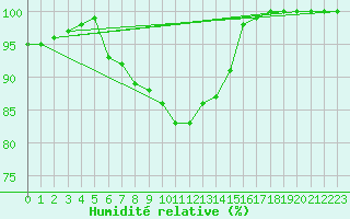 Courbe de l'humidit relative pour Varkaus Kosulanniemi