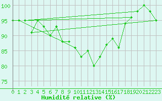 Courbe de l'humidit relative pour La Brvine (Sw)