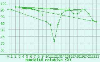 Courbe de l'humidit relative pour Strasbourg (67)