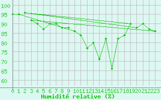 Courbe de l'humidit relative pour Dax (40)