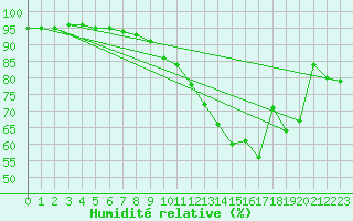 Courbe de l'humidit relative pour Millau - Soulobres (12)