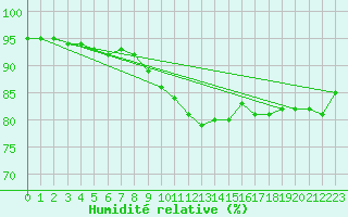 Courbe de l'humidit relative pour Cambrai / Epinoy (62)
