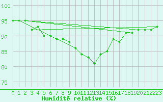Courbe de l'humidit relative pour Goettingen