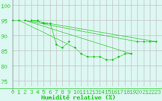 Courbe de l'humidit relative pour Saint-Mdard-d'Aunis (17)
