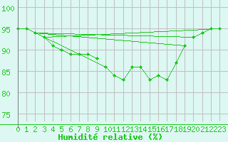 Courbe de l'humidit relative pour Pointe de Chassiron (17)