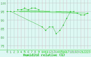 Courbe de l'humidit relative pour Punta Galea
