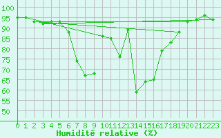 Courbe de l'humidit relative pour Robbia