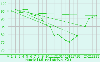 Courbe de l'humidit relative pour Cap de la Hague (50)