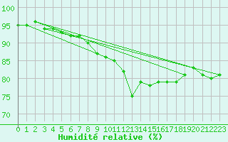 Courbe de l'humidit relative pour Bridlington Mrsc