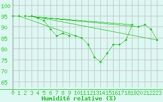 Courbe de l'humidit relative pour Muirancourt (60)