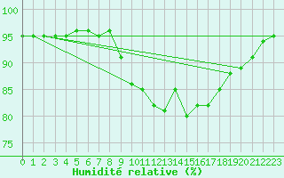 Courbe de l'humidit relative pour Saint-Brieuc (22)