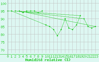 Courbe de l'humidit relative pour Punkaharju Airport