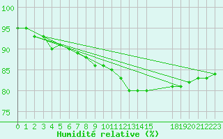 Courbe de l'humidit relative pour Sandillon (45)