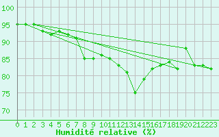 Courbe de l'humidit relative pour Usti Nad Orlici