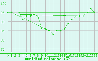 Courbe de l'humidit relative pour Harzgerode